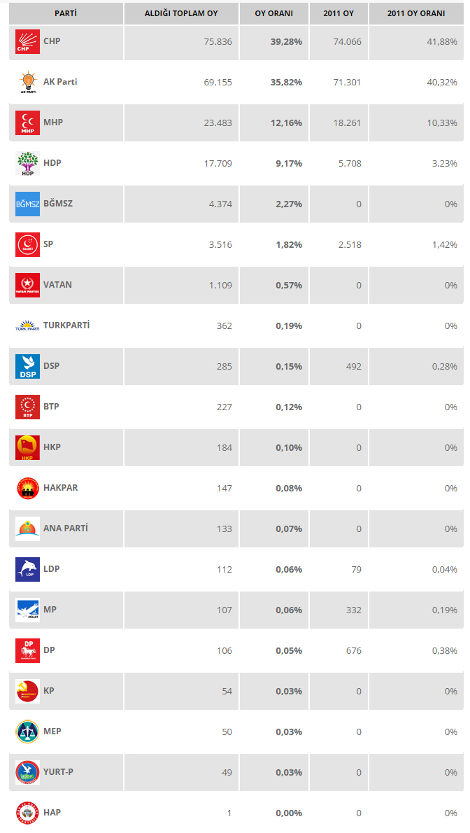 2bolge-2015-genel-secim-sonuclari_partiler-001.jpg