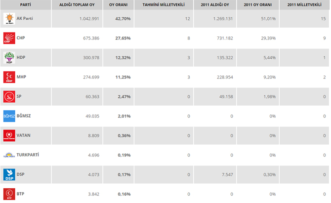 2bolge-2015-genel-secim-sonuclari_partiler.jpg