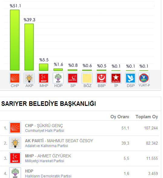 sariyer-2014-yerel-secim-sonuclari-001.jpg